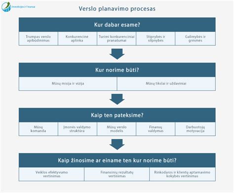 Infografika apie vidaus apdailos proceso etapus: planavimas, paruošimas, apdaila, kokybės kontrolė