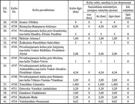 Infografika: keliai Lietuvoje - valstybinės vs. vietinės reikšmės, žvyrkelių dalis ir asfaltavimo tempai