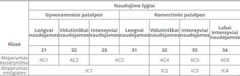 Laminato atsparumo klasės