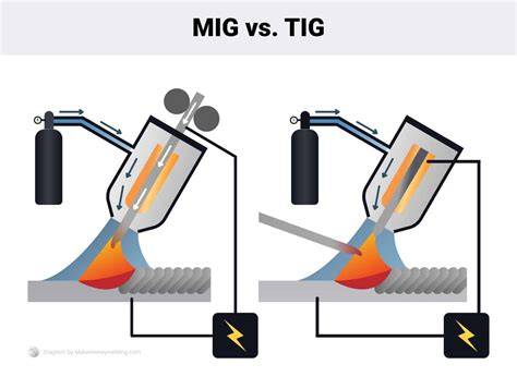 Infografika: TIG vs MIG - pagrindiniai skirtumai