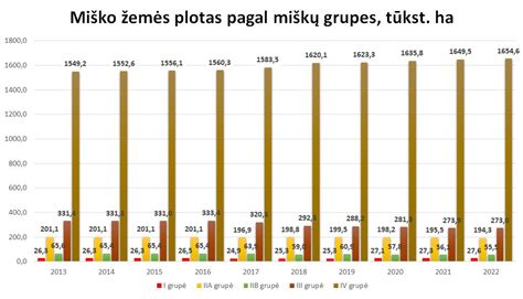 Statistika apie Lietuvos miškų išteklių pokyčius