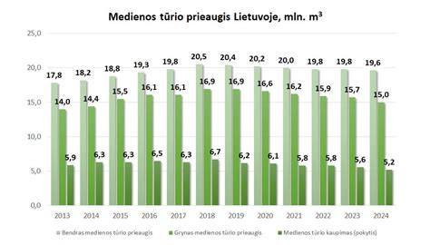 Grafikas: Lietuvos medienos pramonės įmonių asociacijos finansiniai rodikliai 2023-2025 m.