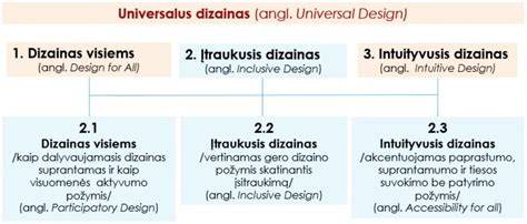 Infografika: Universalaus dizaino principai ir naudotojo poreikių įvairovė