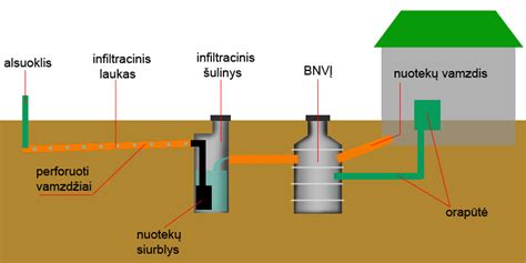 Schema, kaip veikia kanalizacijos sistema