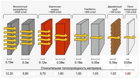 Infografika: skirtingų izoliacinių medžiagų šilumos laidumas