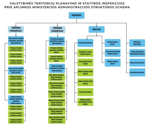 Statybos projekto įgyvendinimo schema