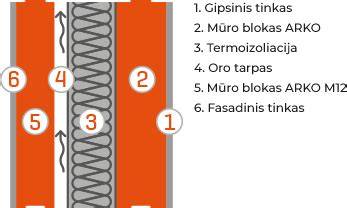 Infografika: ARKO plonasluoksnio mūro technologija ir įrankiai