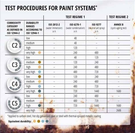 ISO 12944 proceso žingsniai: paruošimas, gruntavimas, dažymas