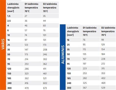 Grafikas: kabelio svoris, skerspjūvis ir pakabinimo ilgis