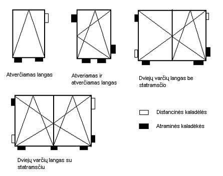 Diagraminė juostų išdėstymo schema - išorinė vs vidinė montavimo vieta