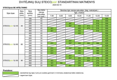 Infografika: STEICO dvitėjinių sijų sistema ir jos komponentai