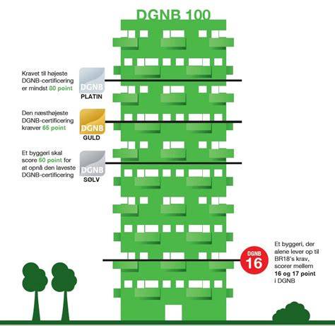 Infografika: eco-sertifikatai (LEED, DGNB, Singapūras)