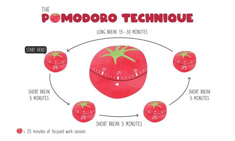 Pomodoro technikos schema