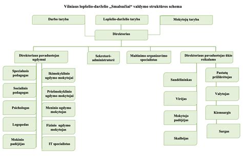 Šeimingas vaizdas: valdymo meniu struktūra