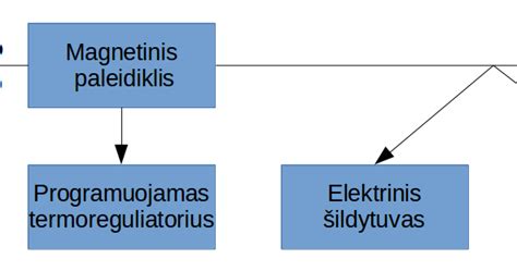Epoksidinio grunto ir remonto mišinių išdėstymas schemos pavyzdys