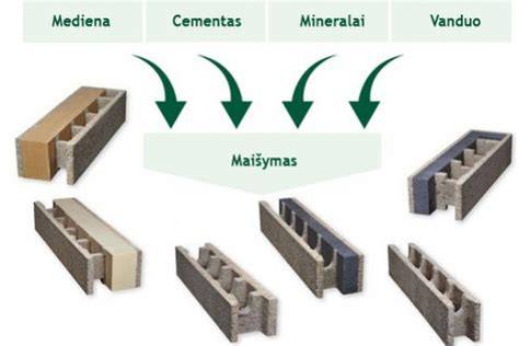 Infografika: Akytojo betono blokelių savybės, šilumos izoliacija ir sandarumas