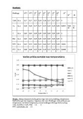 Betono kietėjimo laiko priklausomybė nuo temperatūros