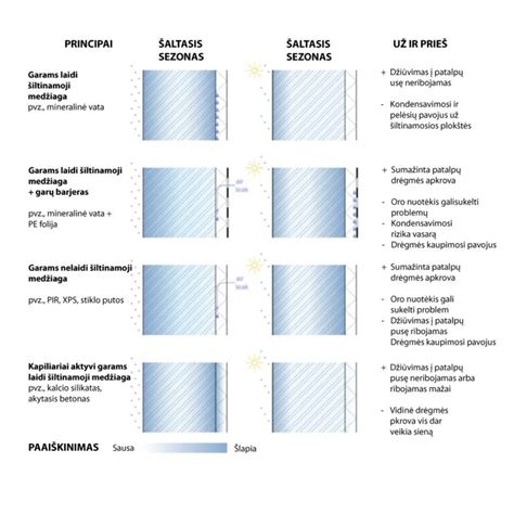 Skirtingų izoliacinių medžiagų palyginimas
