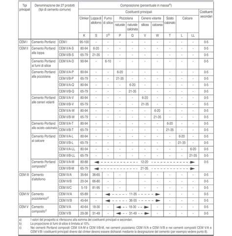 cemento klasifikacija EN 197-1 schema