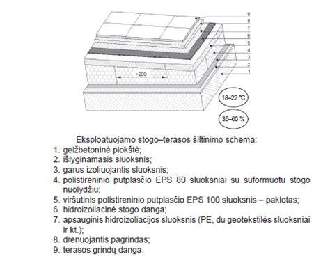 Klasikinės balkono plokštės ir terasos stogo funkcija