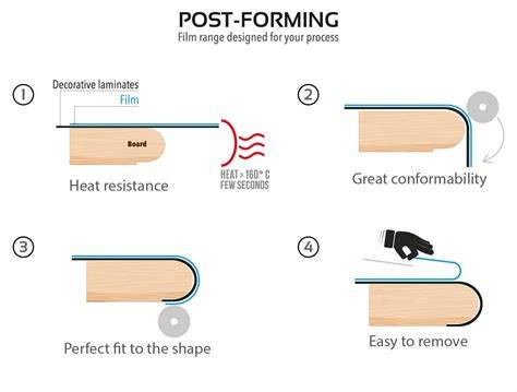 Infografika: Laminato stalviršio konstrukcija ir postforming procesas