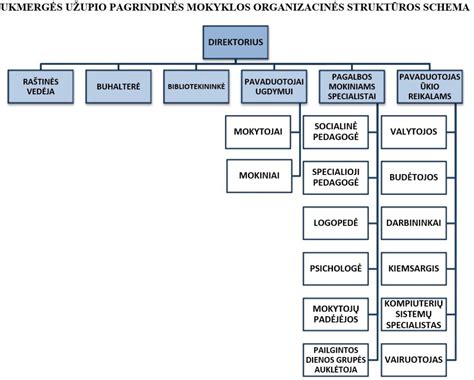 Geokorio struktūros pavyzdys