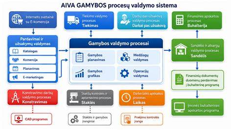 Infografika: planavimo ir kontrolės schema gamybos ir tiekimo grandinėje
