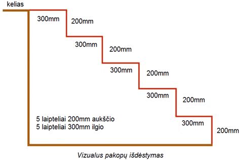 Infografika: Laiptų iš trinkelių konstrukcijos skaidrė (pagrindas, laiptai, bortai, siūlės)