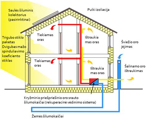 Pasyvusis namas vs įprastas namas: energijos poreikio skirtumai