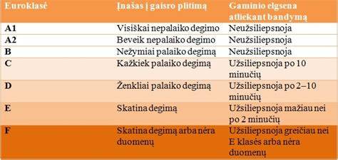 Gaisro klasifikacijų lentelė: liepsnos plitimas, dūmų tirštumas, liepsnojantys lašeliai