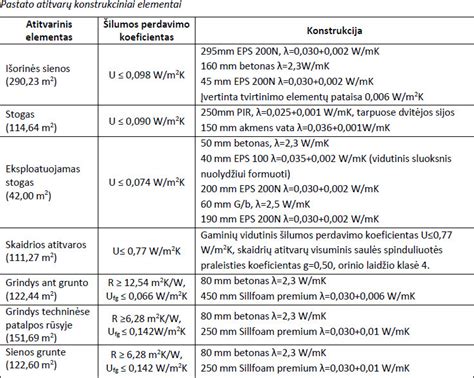 schematinė pastato šilumos perdavimo koeficiento U formulė