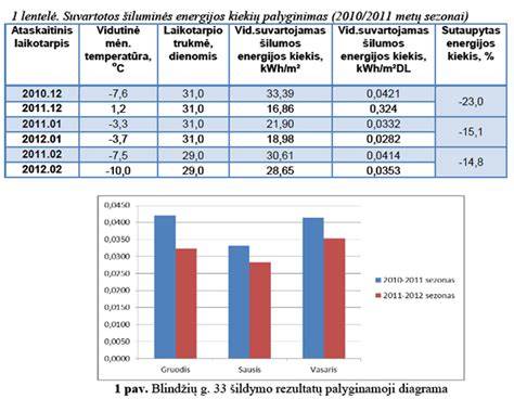 Grafikas: LED šviestuvų energijos taupymo palyginimas