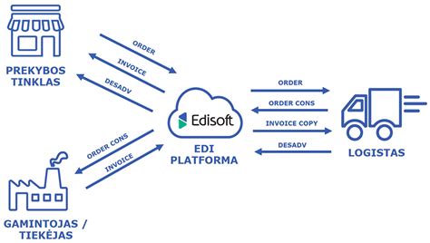 Sandėlio ir pristatymo procesas