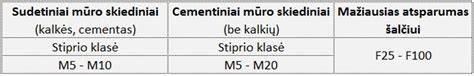 Infografika: Cemento ir smėlio/žvyro santykis betono kubui