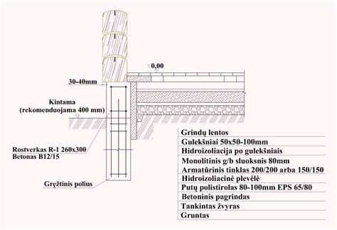 Juostinių pamatų schema