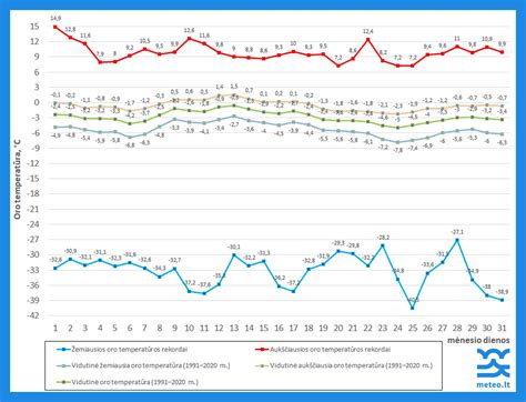 Energinės kreivės diagrama apie rampos padėčių pasirinkimą