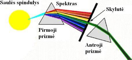 Dispersijos ir spalvų skaidymo pavyzdžiai (prizmė)