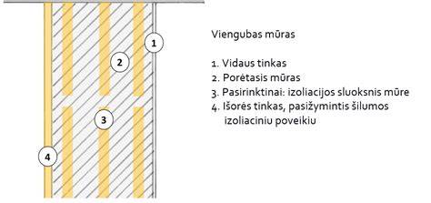 Vizualizacija: persidengiantis izoliacinis sluoksnis trisluoksnės sienos konstrukcijoje