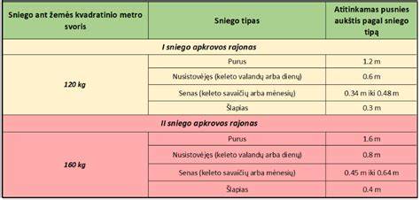 Stogo apkrovos - sniego ir vėjo poveikis