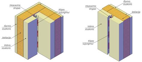 2 pav. Trisluoksnės sienos persidengiantis izoliacinis sluoksnis.