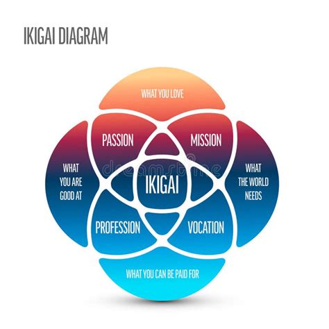 Ikigai diagramų iliustracija (keturių sferų persidengimas)