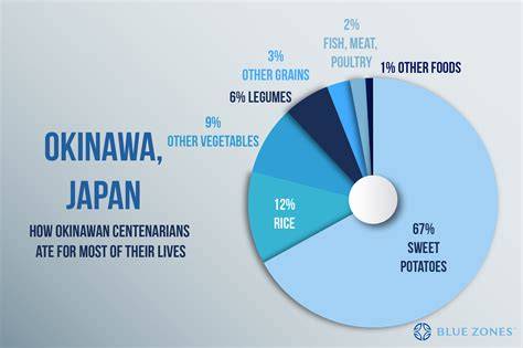 Blue zones: Okinava ir kitų regionų iliustracija