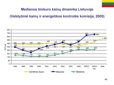 Medienos sortimentų kainų dinamika