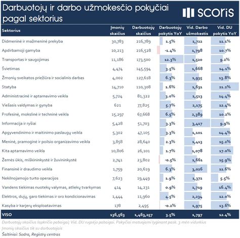 Darbuotojų skaičiaus dinamika įvardyta skelbimo ekrane
