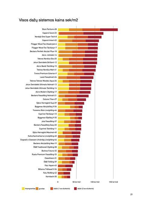 Infografika: Dažų sistemos ir jų kainos už 1 m²