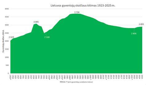 Infografika: Lietuvos gyventojų prognozė iki 2060 metų