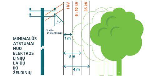 Infografika: Atstumo nuo aukštos įtampos linijų įvertinimo schema