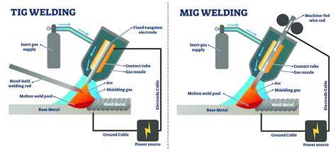 Diagrama: TIG vs MIG/MAG procesu veikimo principai