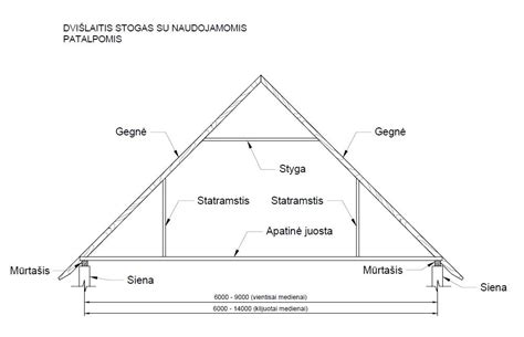 Stogo konstrukcijos sluoksniai