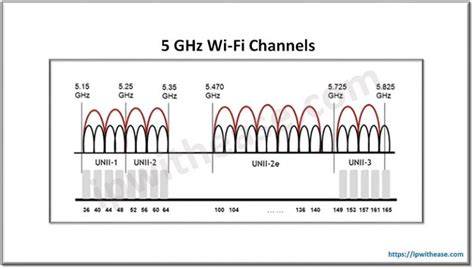 Diagram for Wi-Fi channels and bandwidth (2.4 GHz vs 5 GHz)